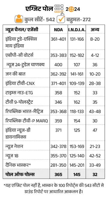 #एग्जिट_पोल , एग्जिट पोल 2024 ,सभी सीटो का एग्जिट पोल, टाॅप टेन एग्जिट पोल